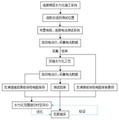 国产大鸡吧草逼视频基于直流电法的煤层增透措施效果快速检验技术